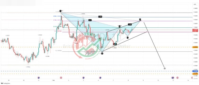 GBPAUD Chart Technical Outlook