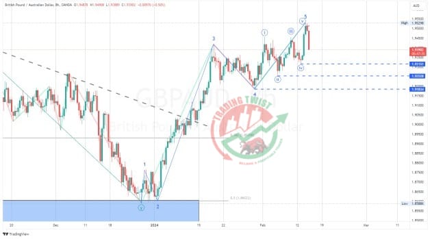 GBPAUD Chart Technical Outlook