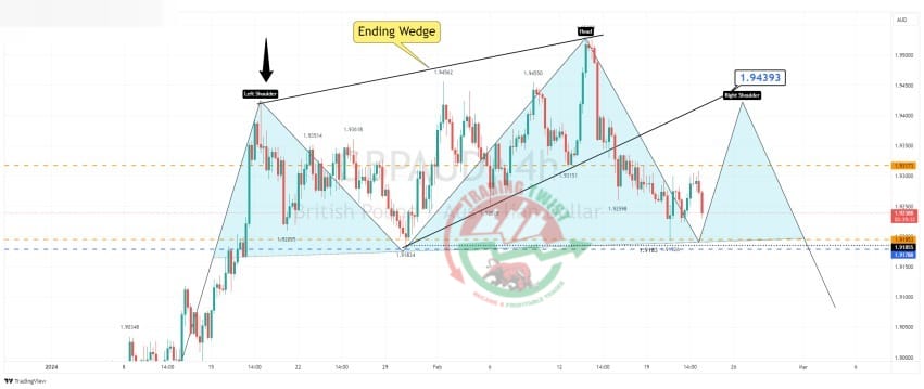 GBPAUD Chart Technical Outlook