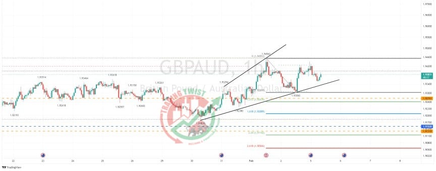 GBPAUD Chart Technical Outlook