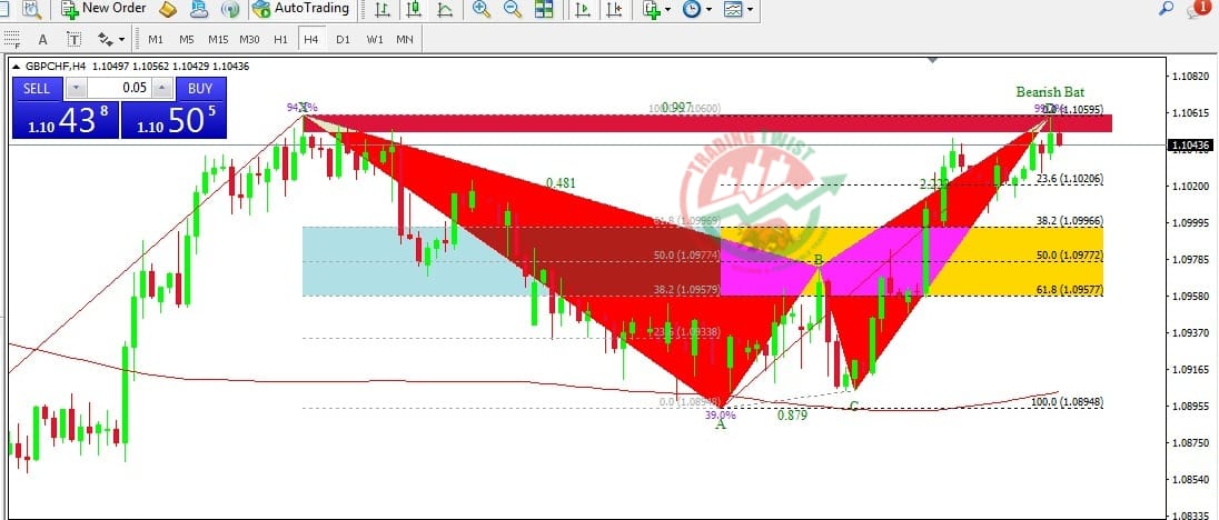 GBPCHF Chart Technical Outlook