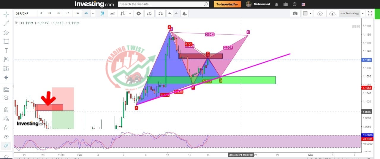 GBPCHF Chart Technical Outlook