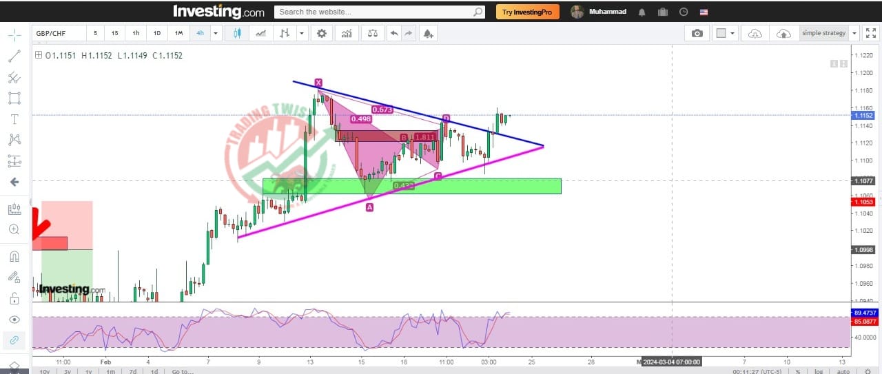 GBPCHF Chart Technical Outlook