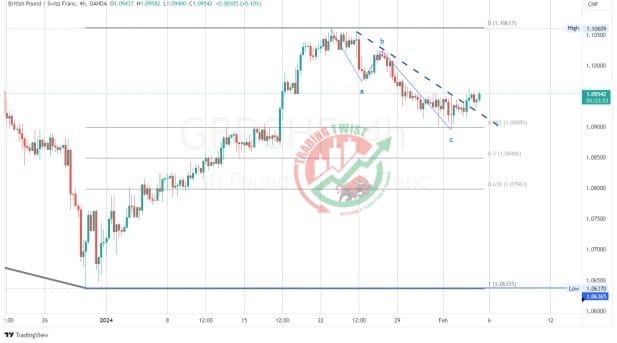 GBPCHF Chart Technical Outlook