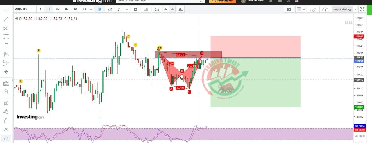 GBPJPY Chart Technical Outlook