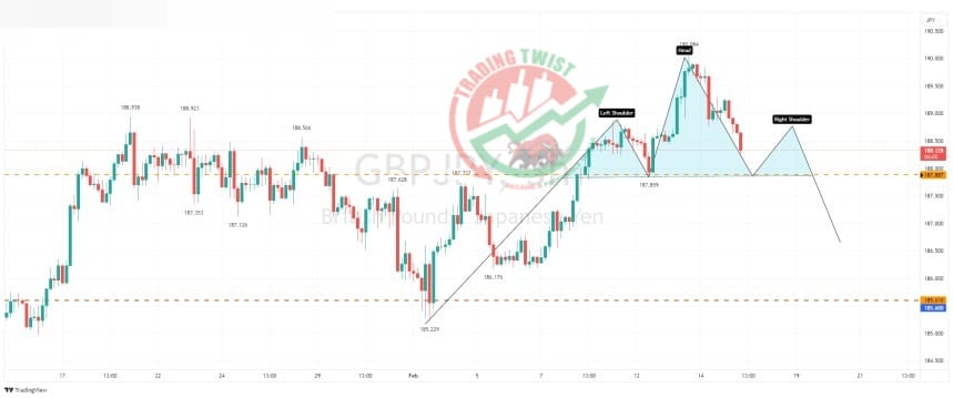 GBPJPY Chart Technical Outlook