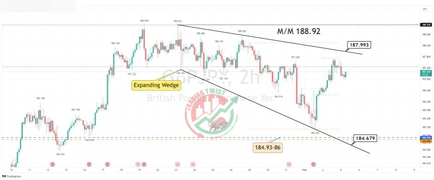 GBPJPY Chart Technical Outlook