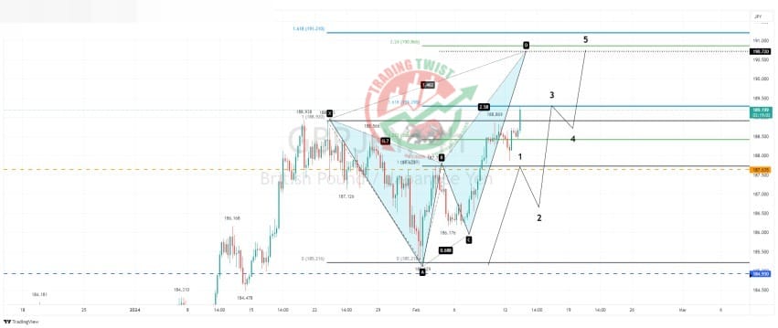 GBPJPY Chart Technical Outlook