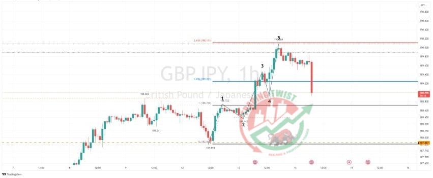 GBPJPY Chart Technical Outlook