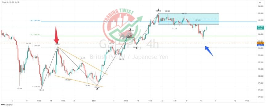 GBPJPY Chart Technical Outlook