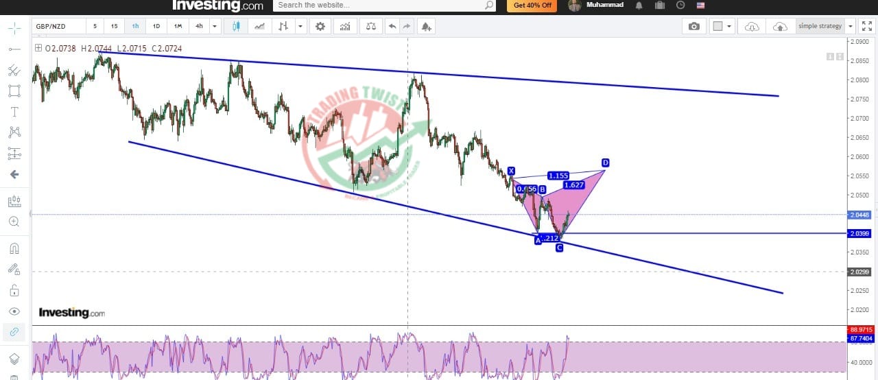 GBPNZD Chart Technical Outlook