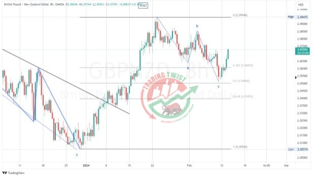 GBPNZD Chart Technical Outlook