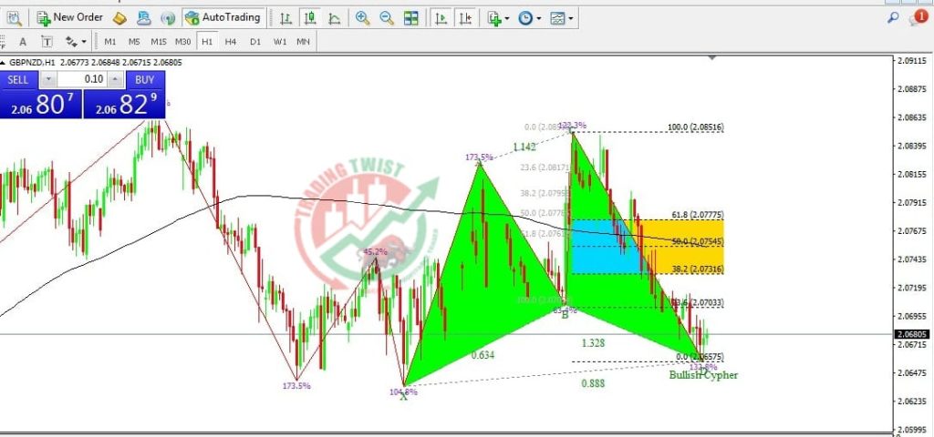 GBPNZD Forex Signal By Trading Twist