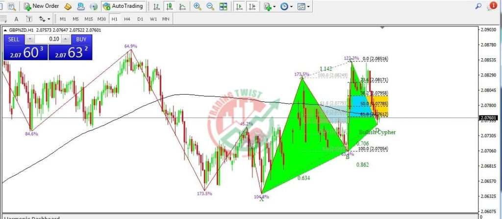 GBPNZD Forex Signal By Trading Twist