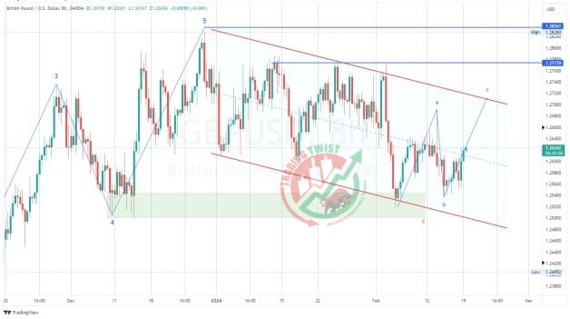 GBPUSD Chart Technical Outlook