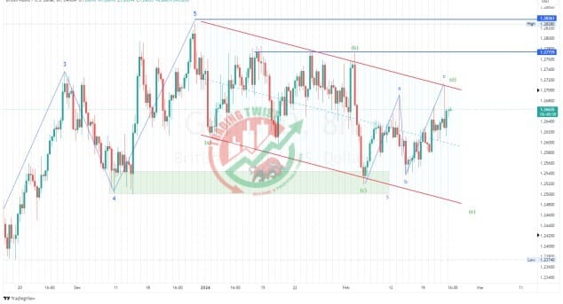 GBPUSD Chart Technical Outlook