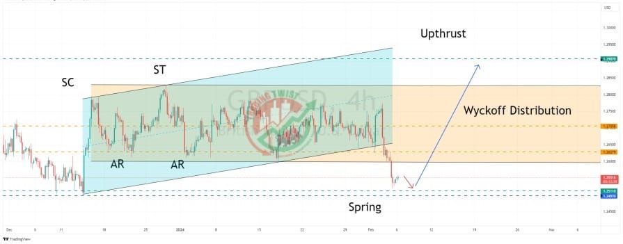 GBPUSD Chart Technical Outlook