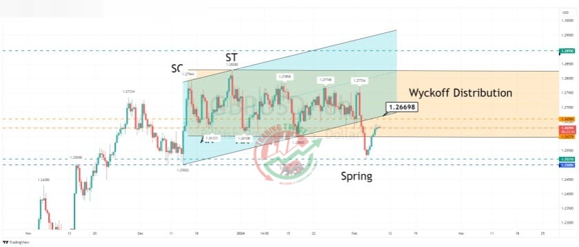 GBPUSD Chart Technical Outlook