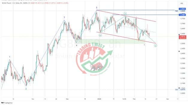 GBPUSD Chart Technical Outlook