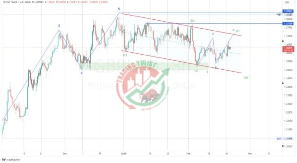 GBPUSD Forex Signal By Trading Twist