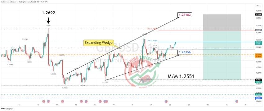 GBPUSD Chart Technical Outlook