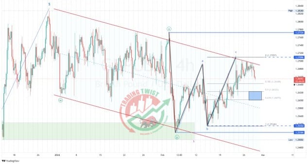 GBPUSD Chart Technical Outlook