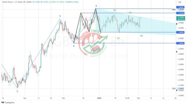 GBPUSD Chart Technical Outlook