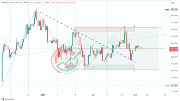 GOLD XAUUSD Chart Technical Outlook