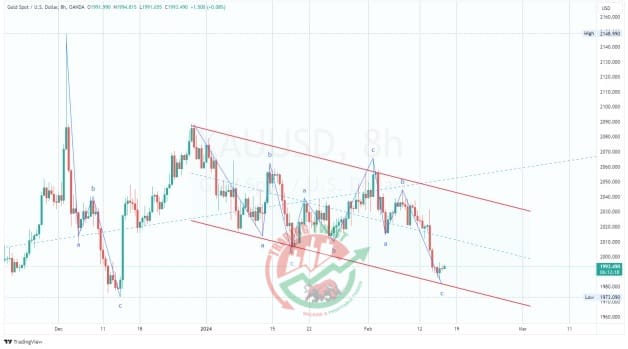 GOLD XAUUSD Chart Technical Outlook