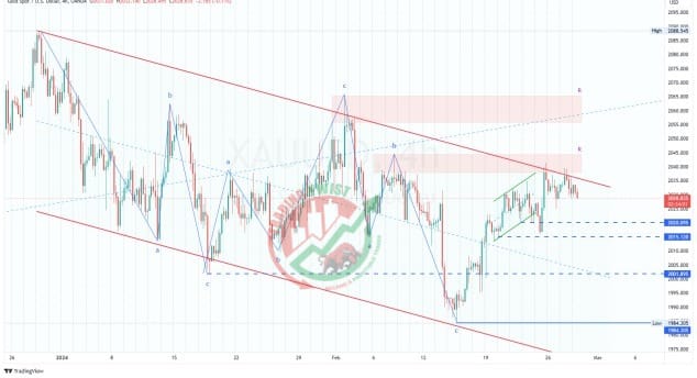 GOLD XAUUSD Chart Technical Outlook