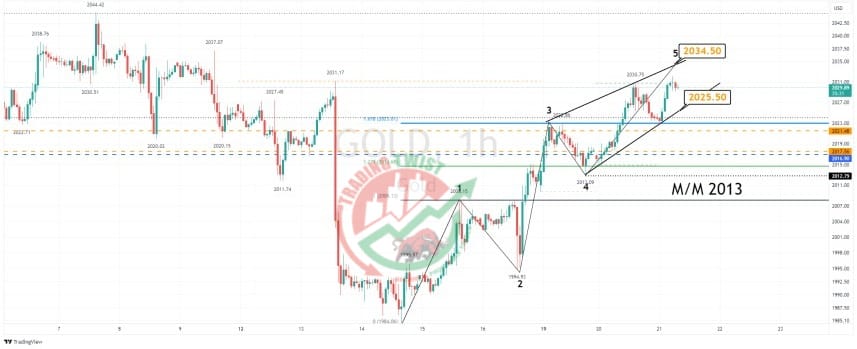 Gold XAUUSD Chart Technical Outlook