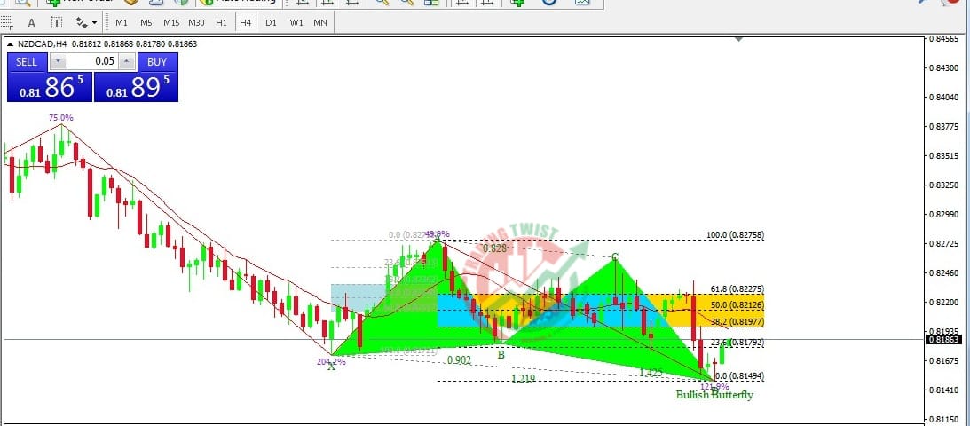 NZDCAD Chart Technical Outlook