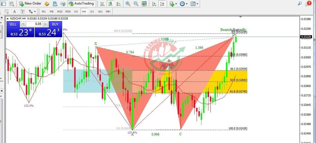 NZDCHF Forex Signal By Trading Twist