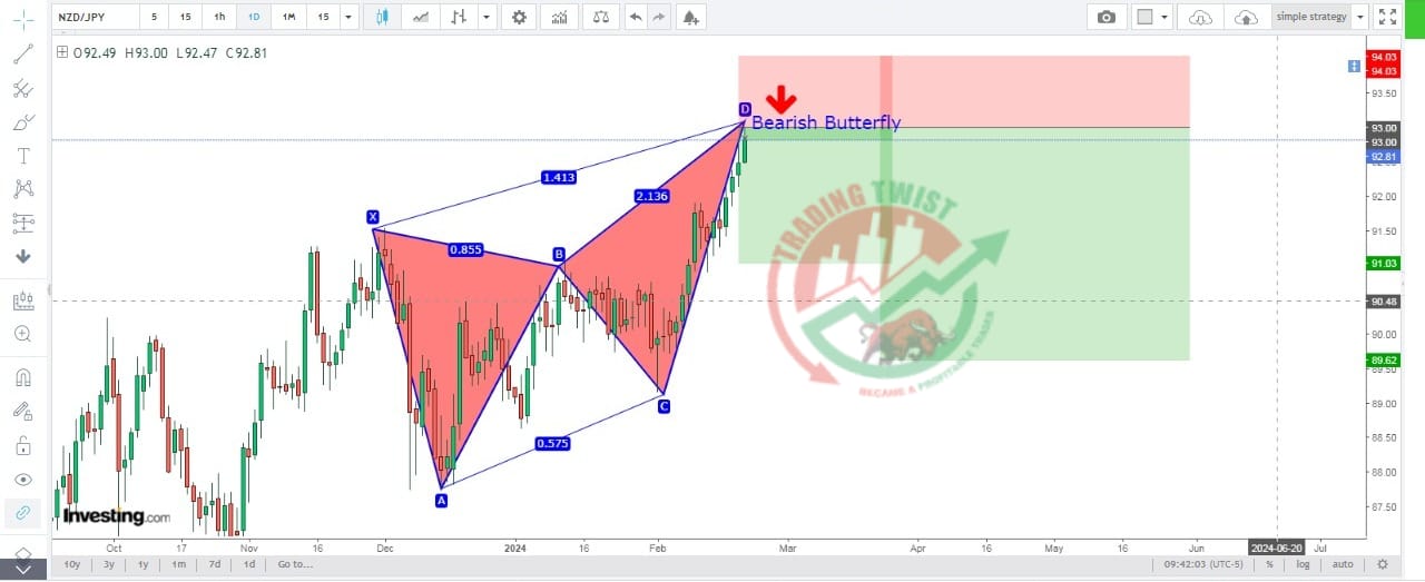 NZDJPY Chart Technical Outlook