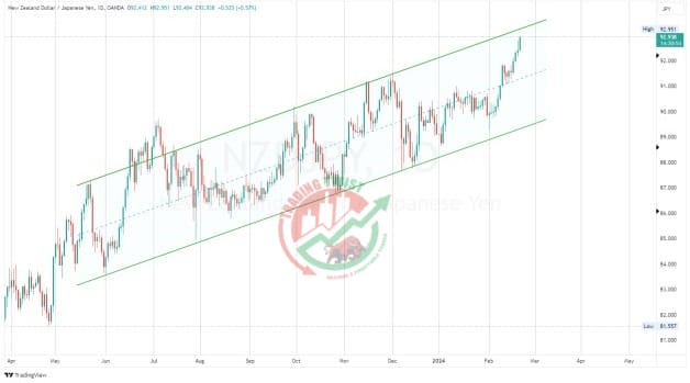 NZDJPY Chart Technical Outlook