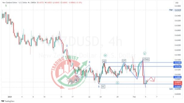 NZDUSD Chart Technical Outlook