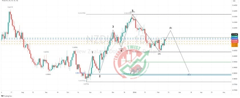 NZDUSD Chart Technical Outlook