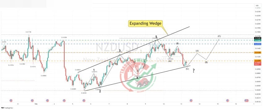 NZDUSD Chart Technical Outlook