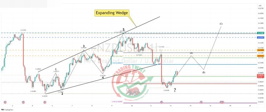 NZDUSD Chart Technical Outlook