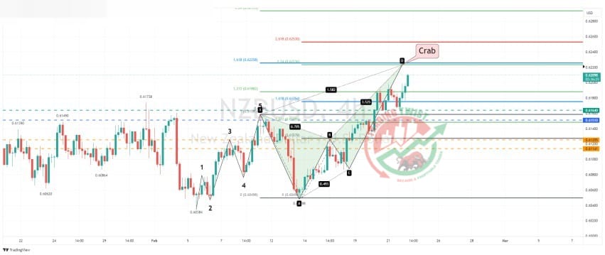 NZDUSD Chart Technical Outlook