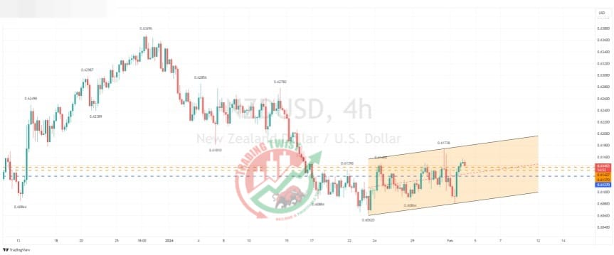 NZDUSD Chart Technical Outlook