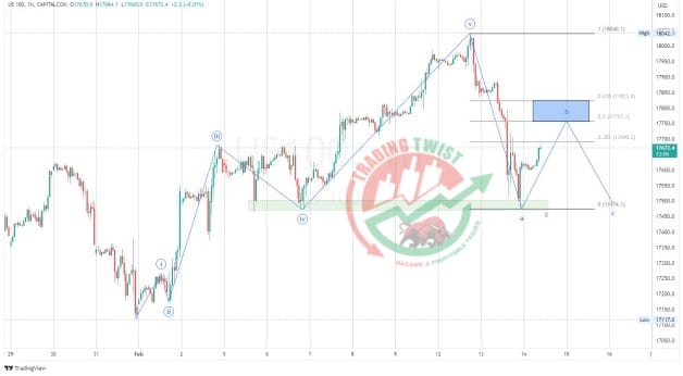 Nasdaq (US100) Chart Technical Outlook