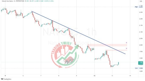 Natural Gas XNGUSD Chart Technical Outlook