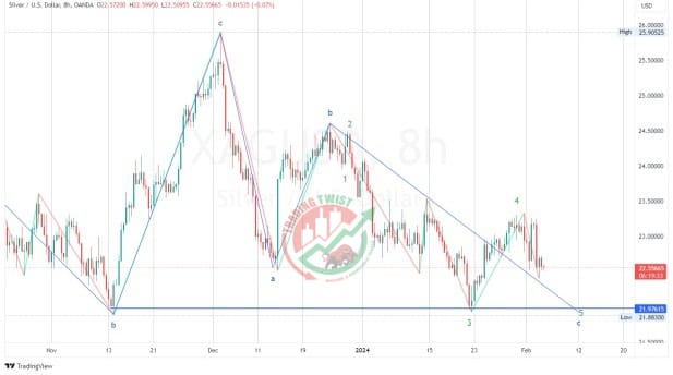 Silver XAGUSD Chart Technical Outlook