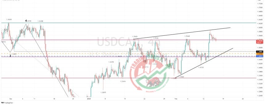 USDCAD Chart Technical Outlook