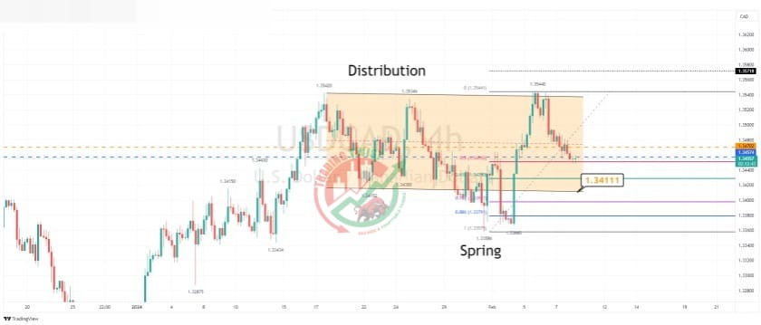 USDCAD Chart Technical Outlook