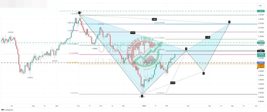 USDCHF Chart Technical Outlook