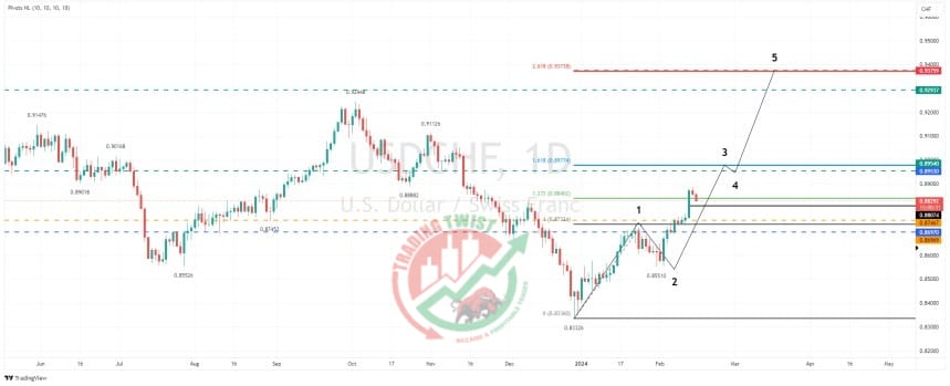 USDCHF Chart Technical Outlook