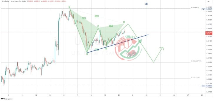 USDCHF Chart Technical Outlook