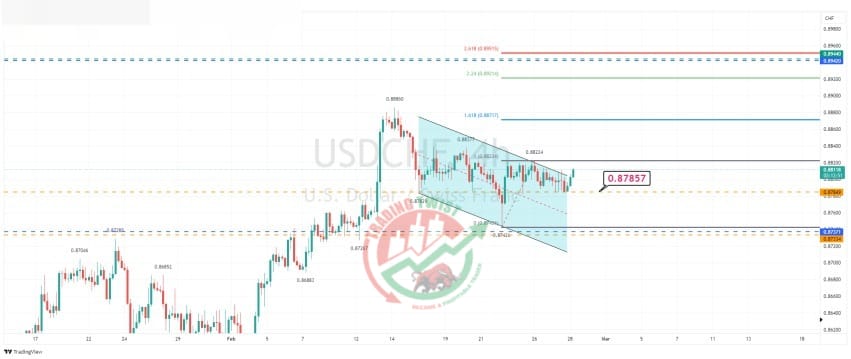 USDCHF Chart Technical Outlook